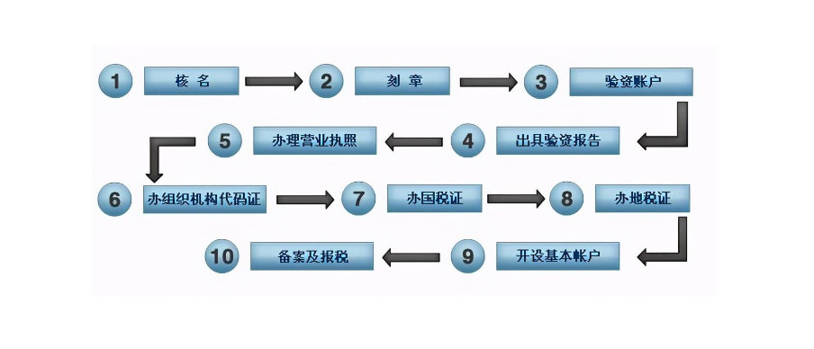 深圳注冊企業代辦公司注冊流程