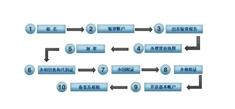 深圳開外貿公司注冊流程步驟