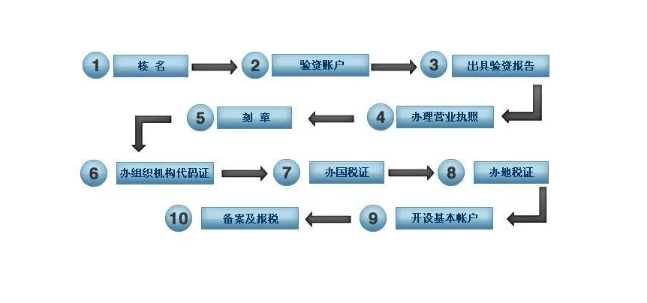 深圳注冊資產管理公司流程步驟