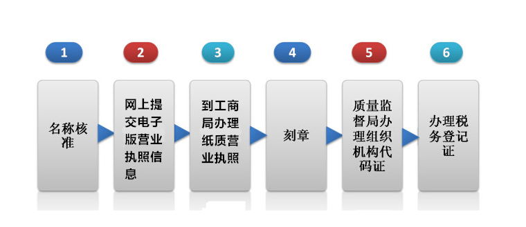 深圳注冊商貿公司流程步驟(小白詳細教程)