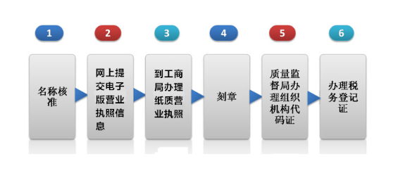 深圳注冊派遣公司流程步驟(2024詳細教程)